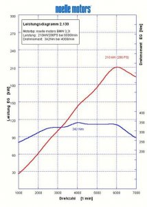 Z4 E85 3.3NM - BMW Z1, Z3, Z4, Z8