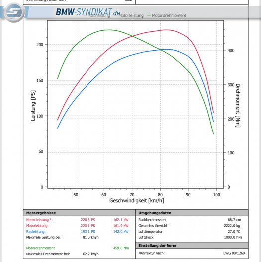 BMW-Syndikat Fotostorie