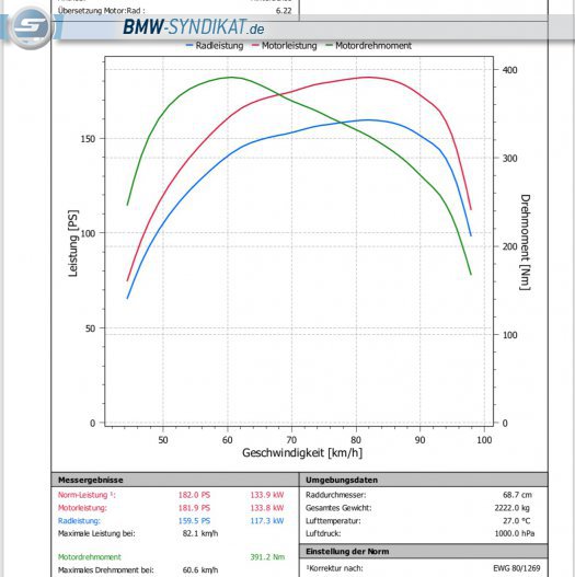 BMW-Syndikat Fotostorie