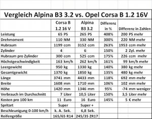 Alpina B3 3.2 Coupe - 3er BMW - E36