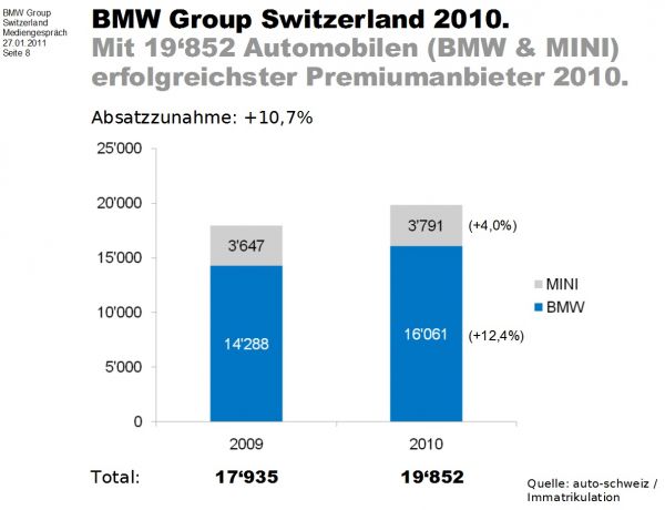 BMW-News-Blog: BMW Group Marktfhrer in sterreich & der Schweiz - BMW-Syndikat