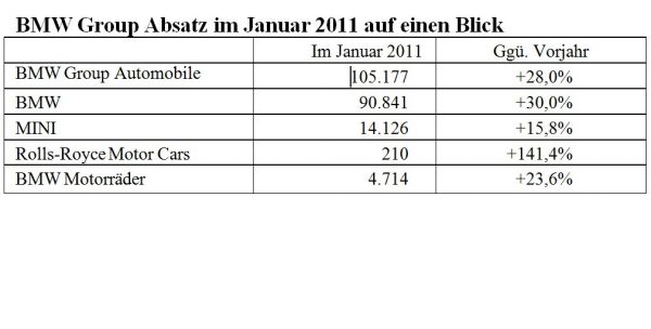BMW-News-Blog: BMW Group wchst im Januar um 28 Prozent - BMW-Syndikat