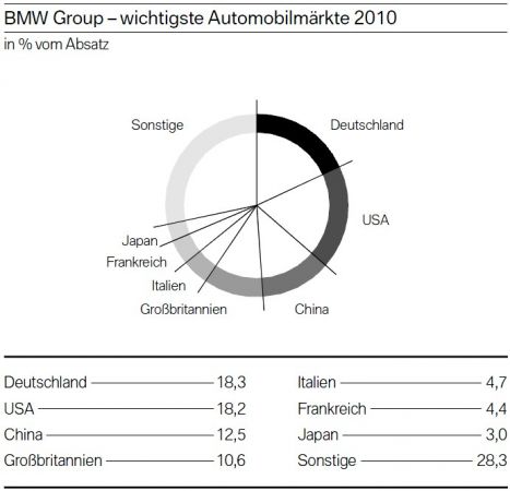 BMW-News-Blog: Geschftsbericht 2010: Neue Rekorde im Visier - BMW-Syndikat