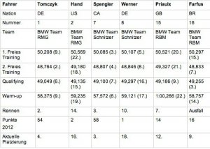 BMW-News-Blog: DTM Norisring: Platz zwei und drei fr BMW mit Tomczyk und Spengler