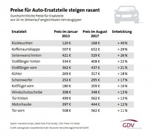 BMW-News-Blog: Kfz-Ersatzteile: Preise sind rasant gestiegen - BMW-Syndikat