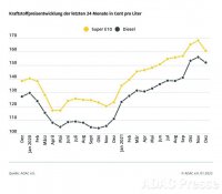 BMW-News-Blog: November 2021 war der teuerste Tankmonat BMW-News-Blog: November 2021 war der teuerste Tankmonat