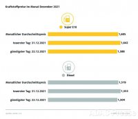 BMW-News-Blog: November 2021 war der teuerste Tankmonat BMW-News-Blog: November 2021 war der teuerste Tankmonat