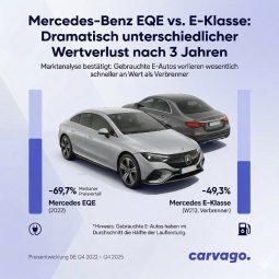BMW-News-Blog: Gebrauchte E-Autos verlieren bis zu 70% in 3 Jahre - BMW-Syndikat
